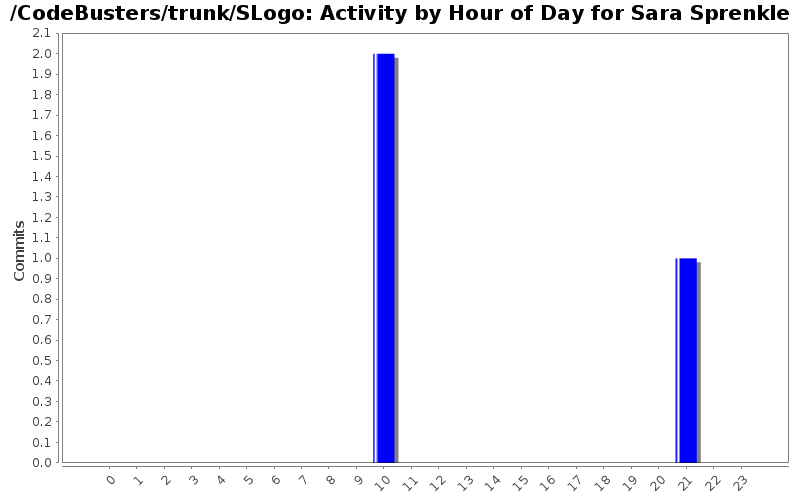 Activity by Hour of Day for Sara Sprenkle